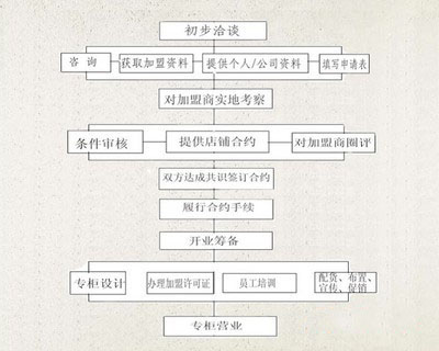 天福茗茶加盟流程